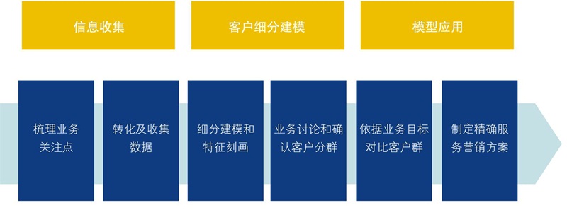 营销数据挖掘分析与应用