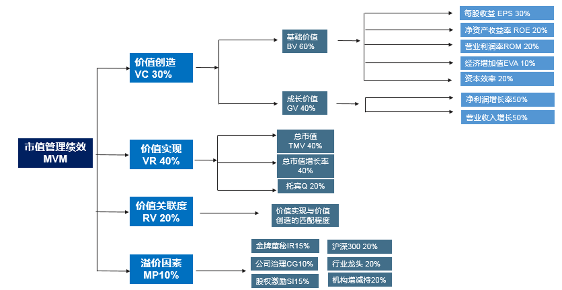 中大咨询定制化构建市值管理的绩效评价指标体系及评估方案