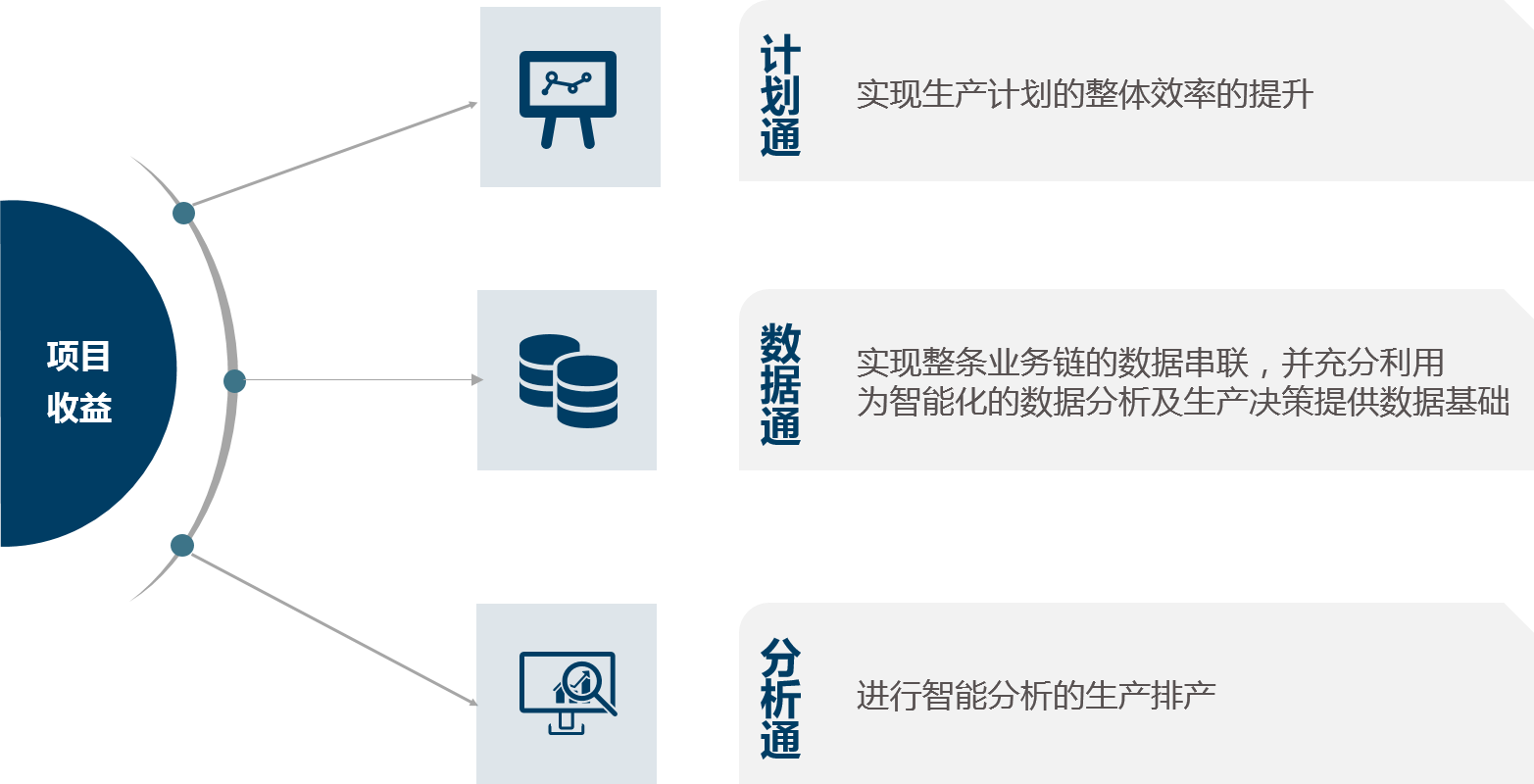 通过对流程制造企业进行数字化转型建设，中大咨询帮助企业实现计划通、数据通、分析通的目标