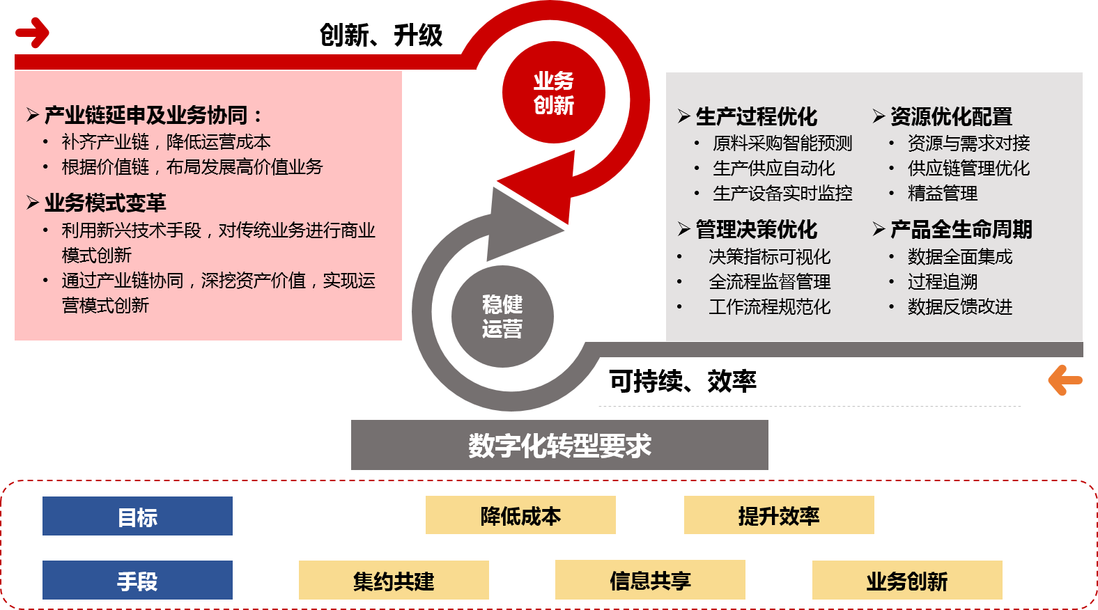 中大咨询通过集约共建、信息共享和业务创新的手段，为集团制定数字化转型策略，实现业务的创新升级以及集团可持续及高效运营。