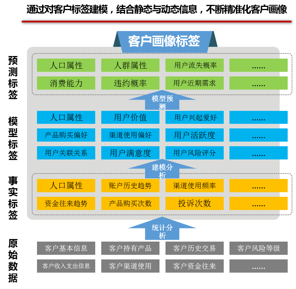 中大咨询通过对客户标签建模，结合静态与动态信息，不断精准化客户画像，助力客户实现全渠道营销与精准营销。