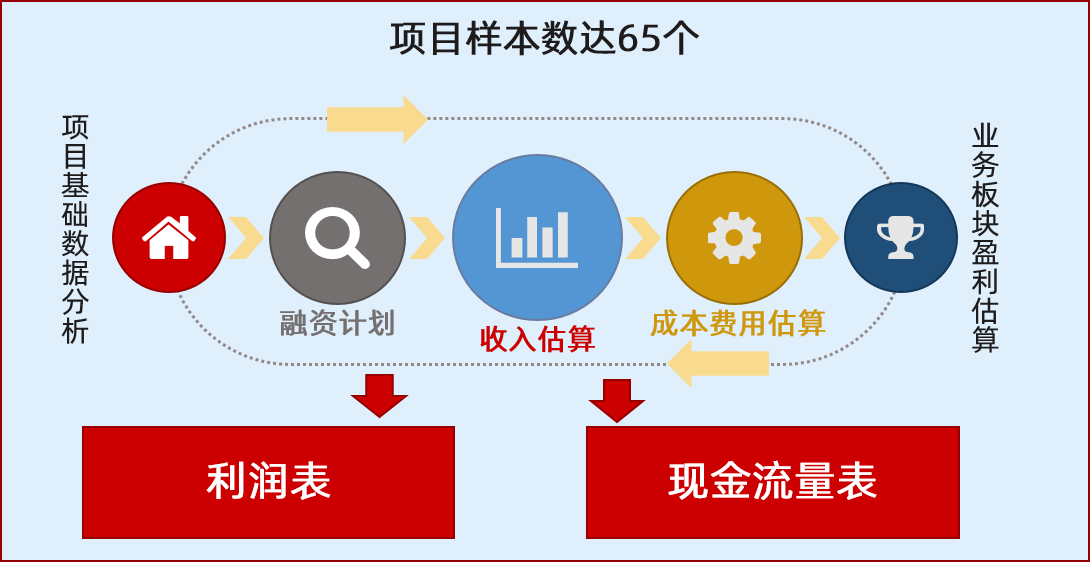中大咨询大型投资项目财务测算框架