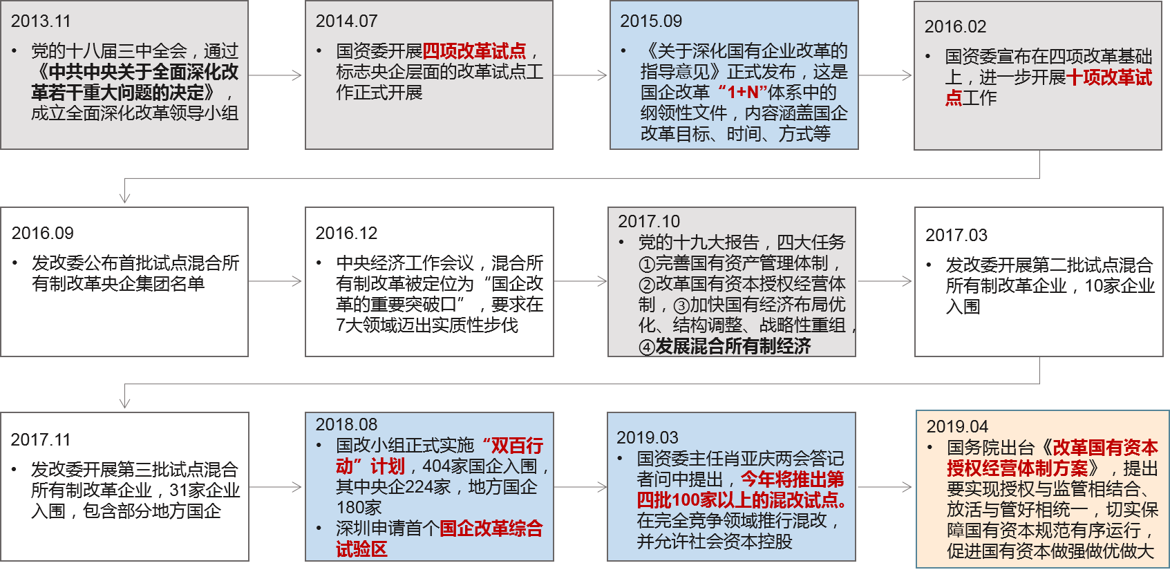 混合所有制改革的战略目标,充分利用混合所有制改革,盘活企业机制体制